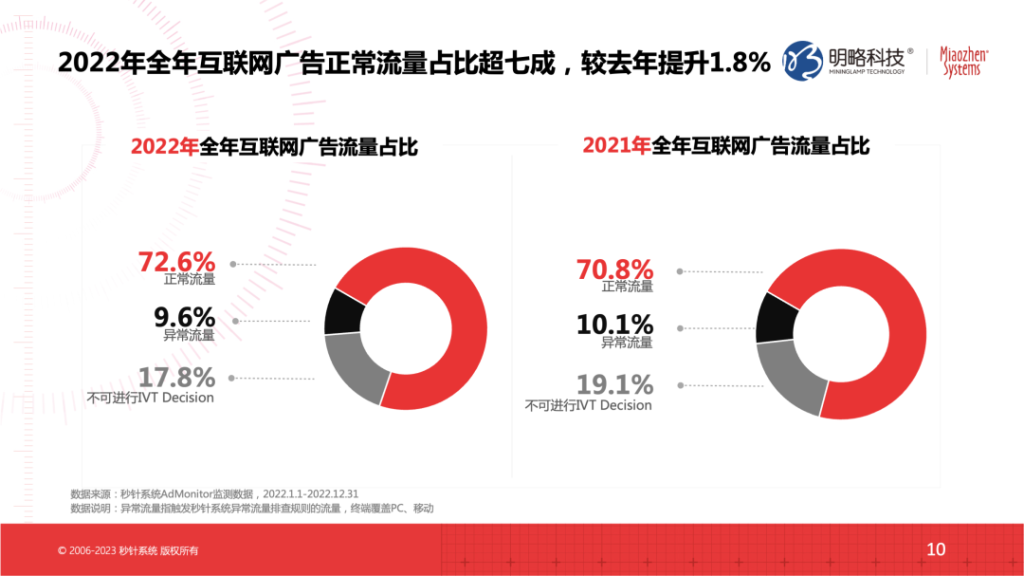 《2022流量实效现状及2023实操建议》