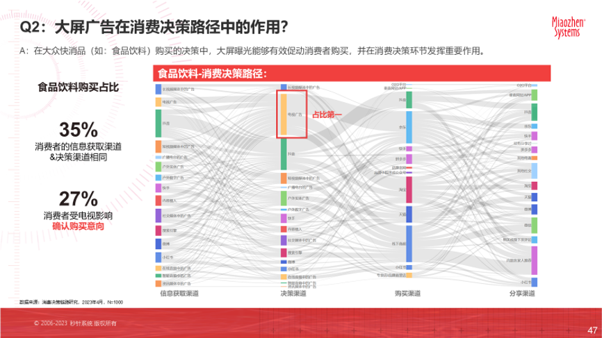 《2023家庭大屏广告实效31问》