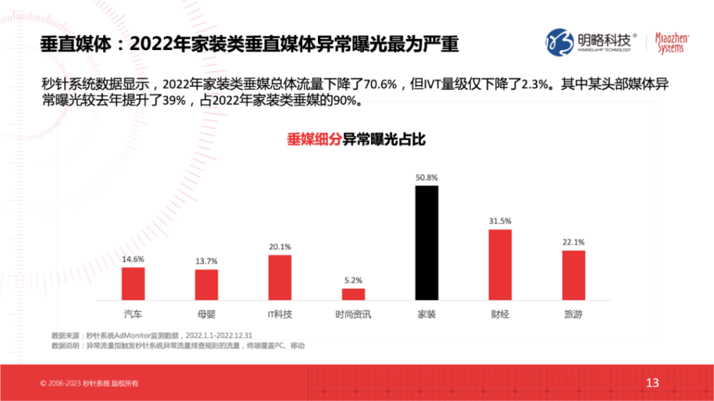 《2022流量实效现状及2023实操建议》