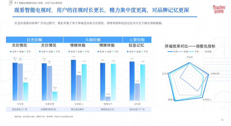 《2023智能电视价值定位研究报告》