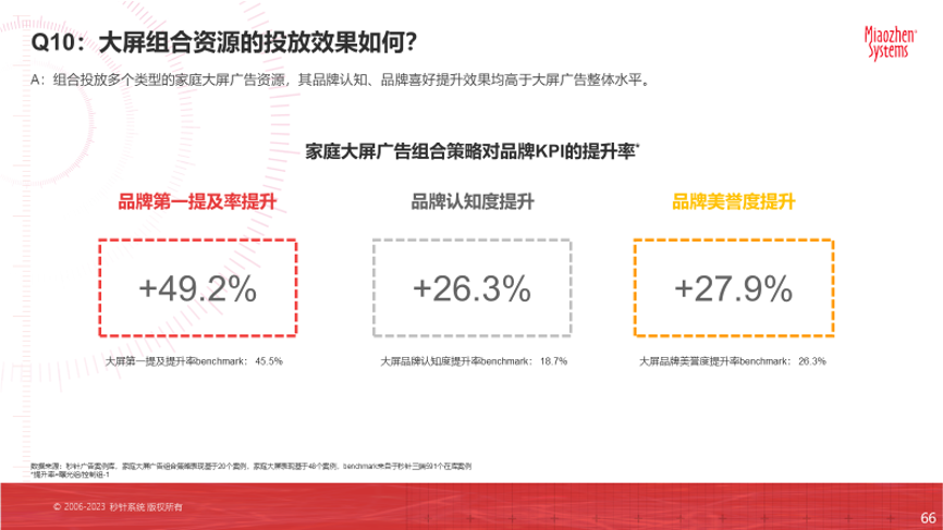 《2023家庭大屏广告实效31问》