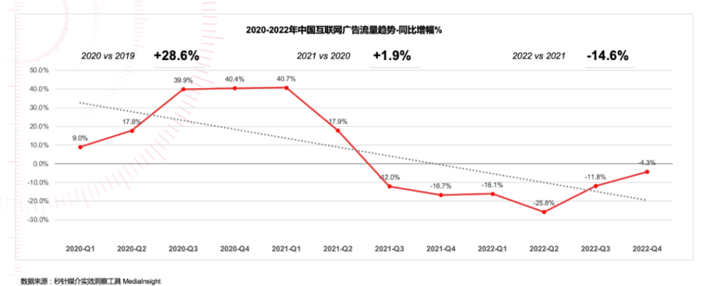 3-4月同比上涨12.9%，2023年广告流量也热起来了