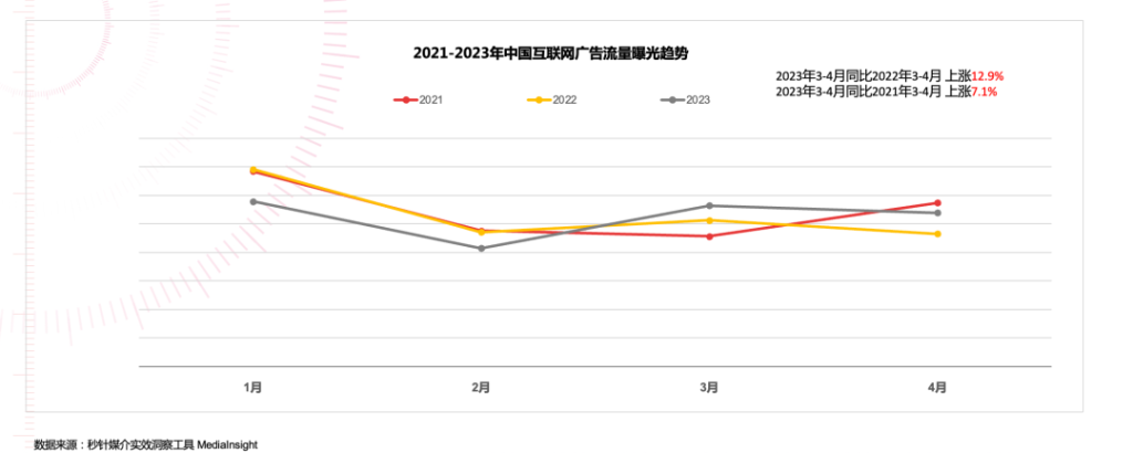 3-4月同比上涨12.9%，2023年广告流量也热起来了