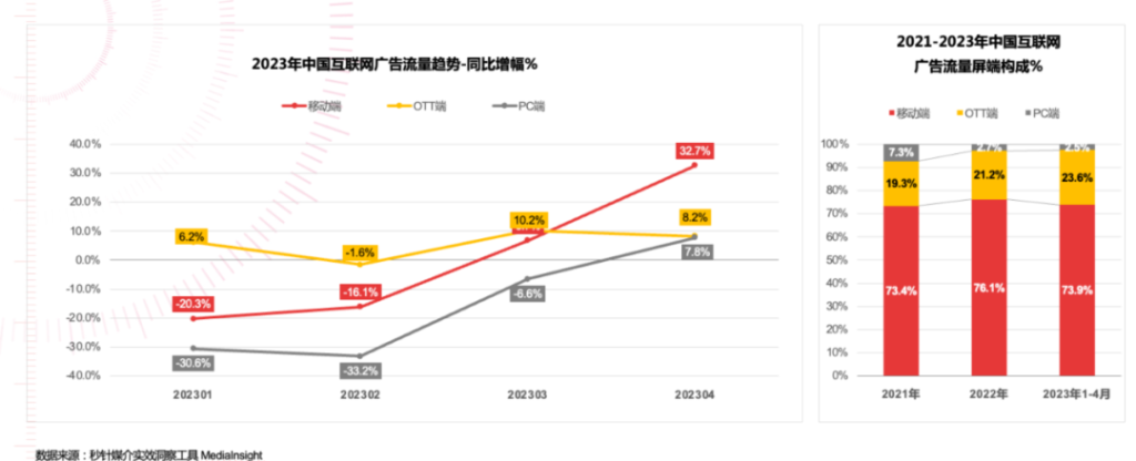 3-4月同比上涨12.9%，2023年广告流量也热起来了