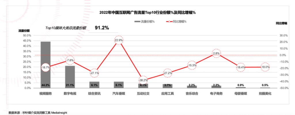 3-4月同比上涨12.9%，2023年广告流量也热起来了