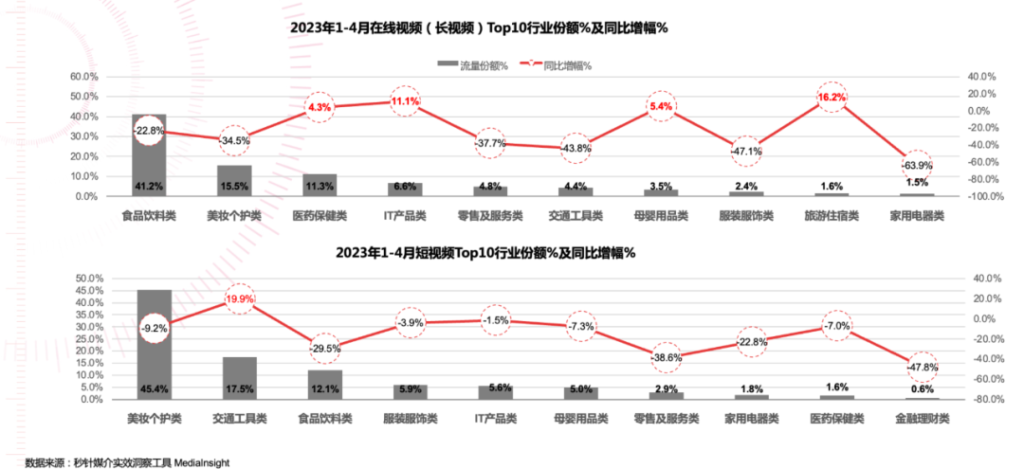 3-4月同比上涨12.9%，2023年广告流量也热起来了