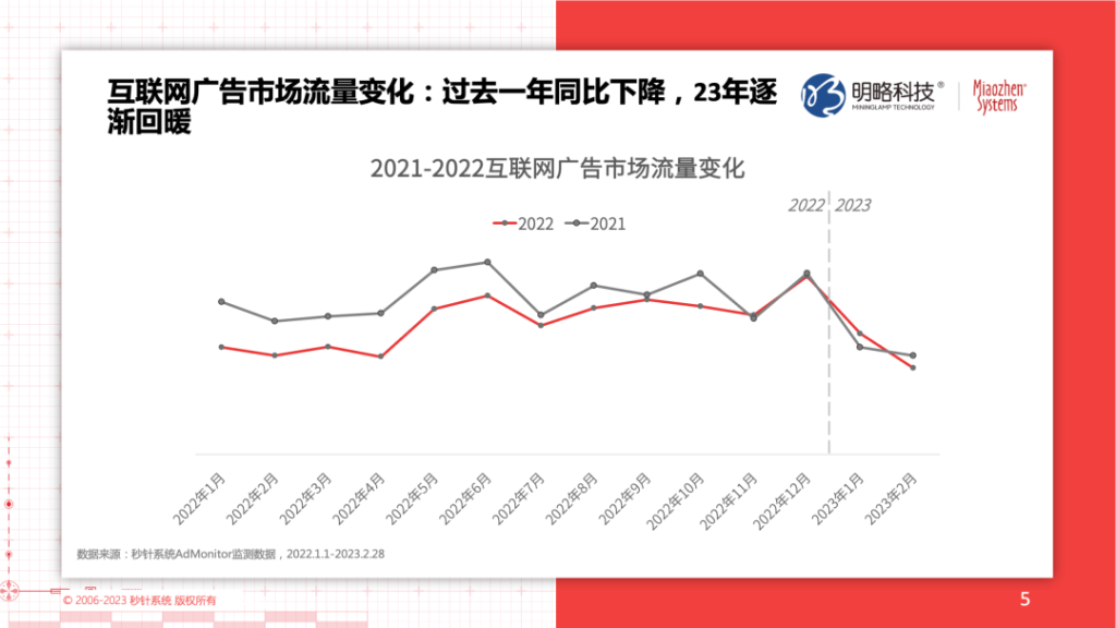 《2022流量实效现状及2023实操建议》