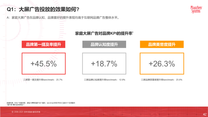 《2023家庭大屏广告实效31问》