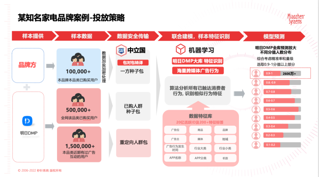 明日DMP多方数据联合建模，助力品牌电商投放实现CVR70%+增长