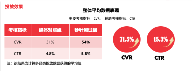 明日DMP多方数据联合建模，助力品牌电商投放实现CVR70%+增长