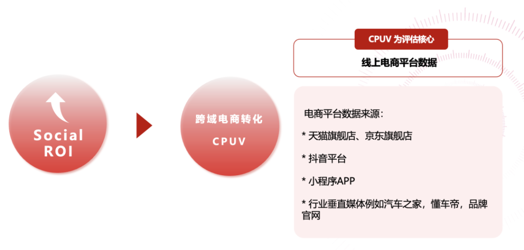 品牌营销谈ROI合理吗？