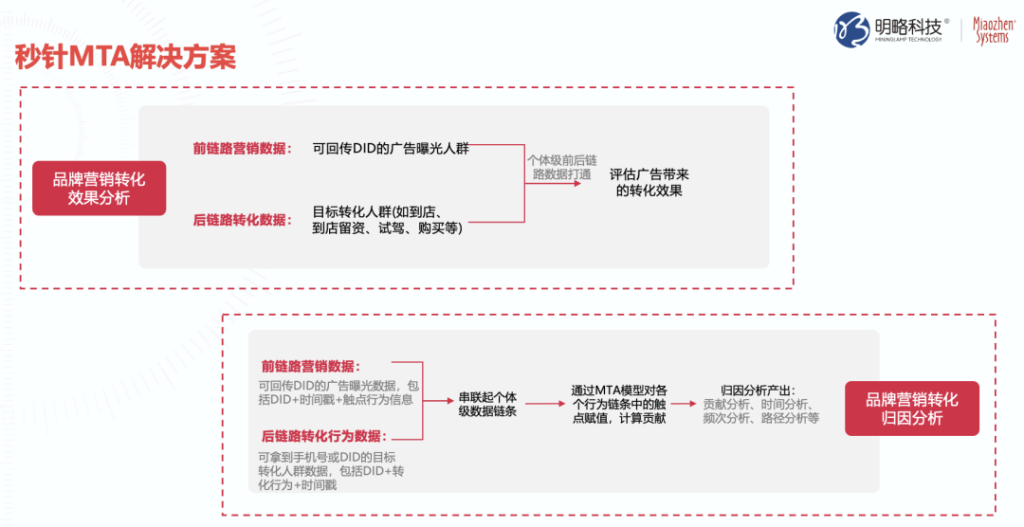 品牌营销谈ROI合理吗？