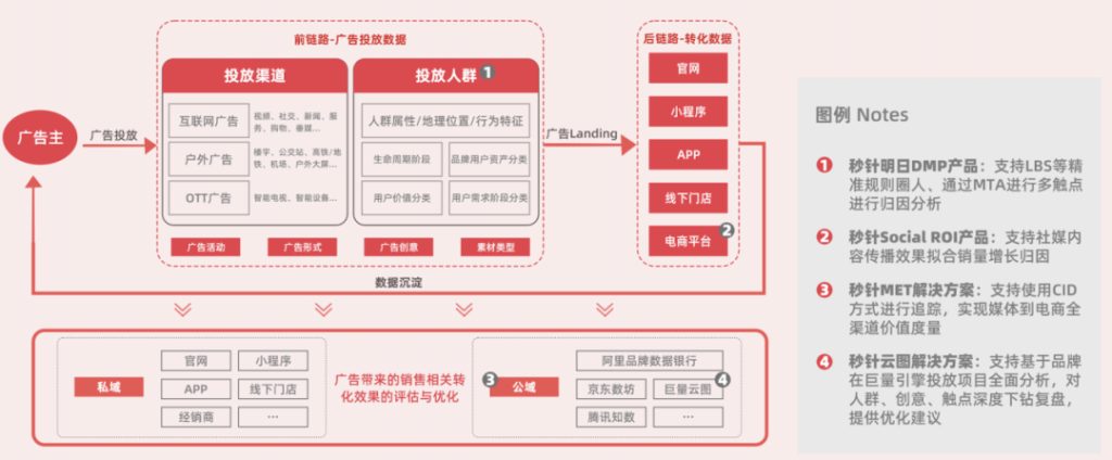 品牌营销谈ROI合理吗？