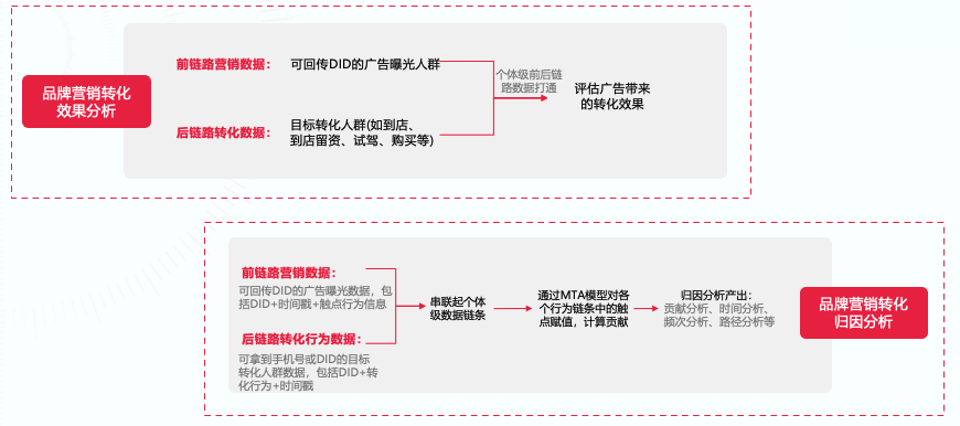 透视投放到转化消费者旅程，最大化提升大促营销种草效能！