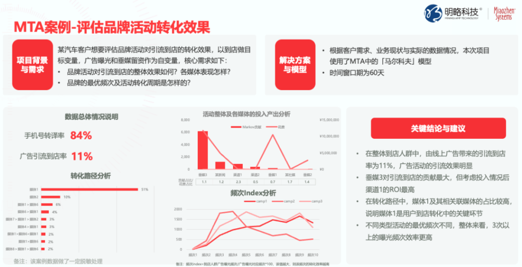 透视投放到转化消费者旅程，最大化提升大促营销种草效能！