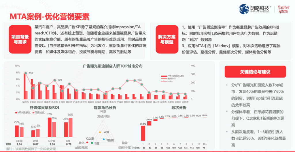 透视投放到转化消费者旅程，最大化提升大促营销种草效能！