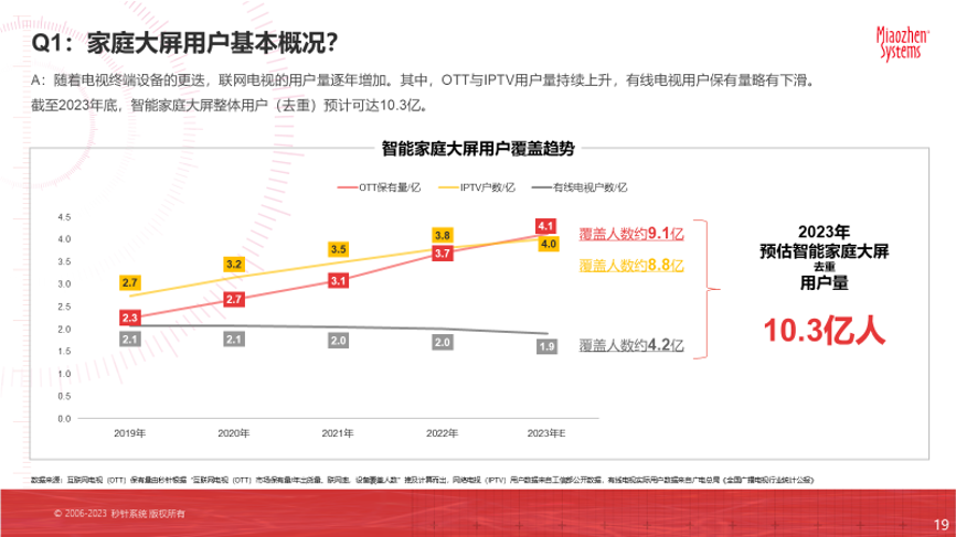 《2023家庭大屏广告实效31问》