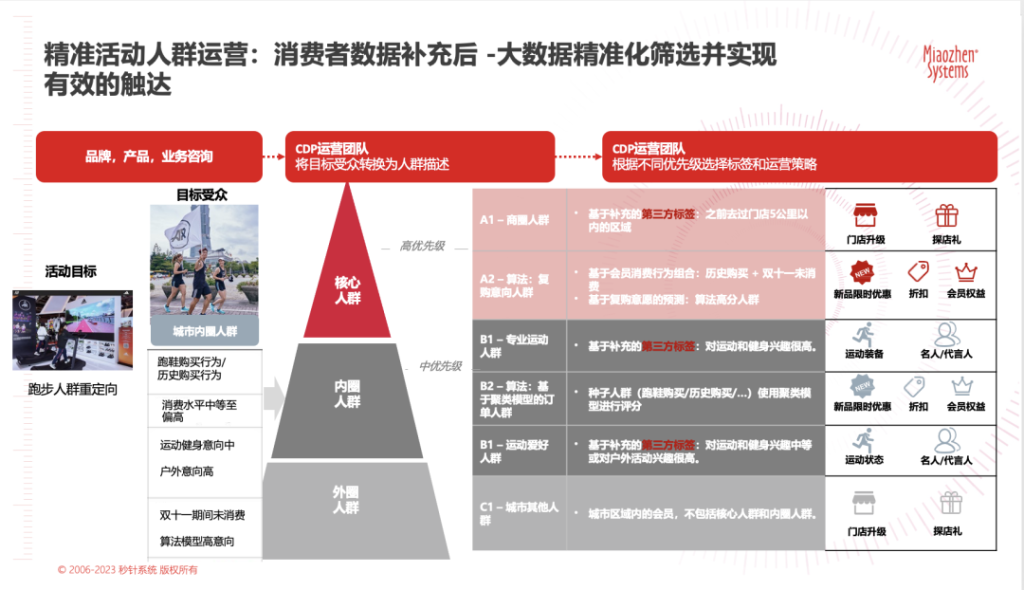 用户实效管理：以用户为中心的个性化体验，对增长至关重要