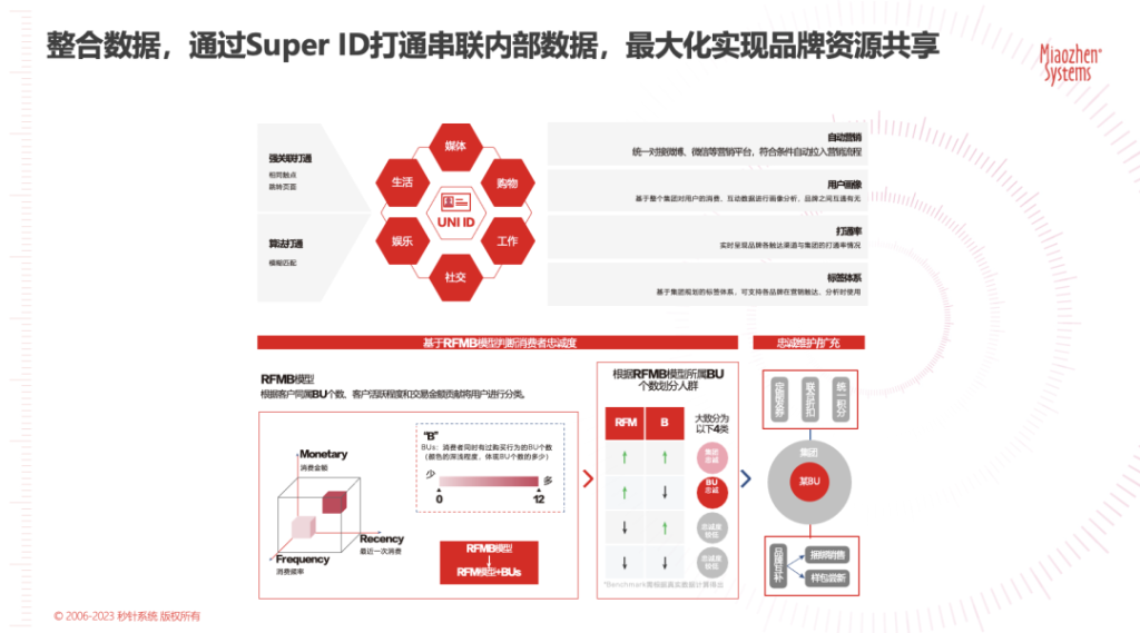 用户实效管理：以用户为中心的个性化体验，对增长至关重要