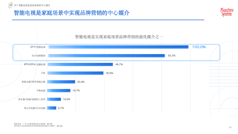 《2023智能电视价值定位研究报告》