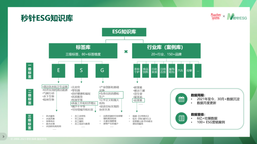 秒针ESG知识库入选“上海市数字广告业高质量发展创新案例”