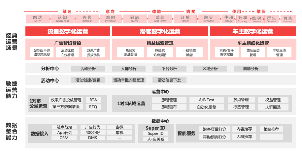 打通车企三大数字化运营场景，让CDP价值“最大化”