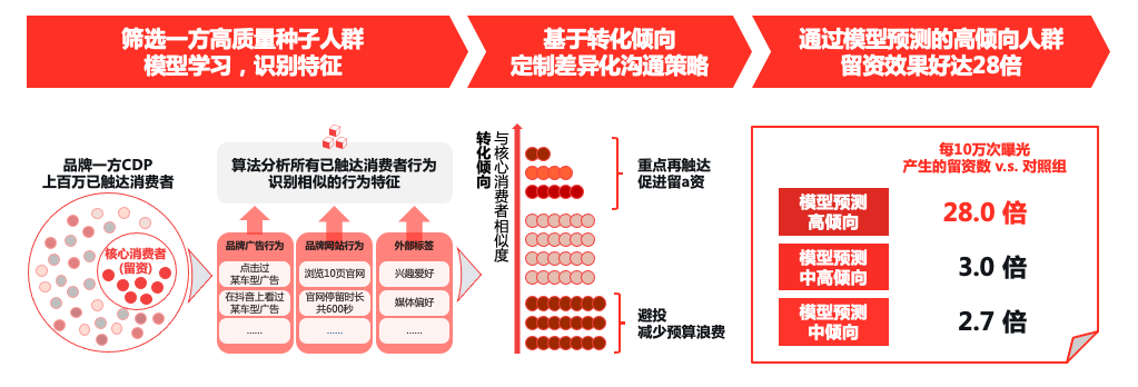 打通车企三大数字化运营场景，让CDP价值“最大化”