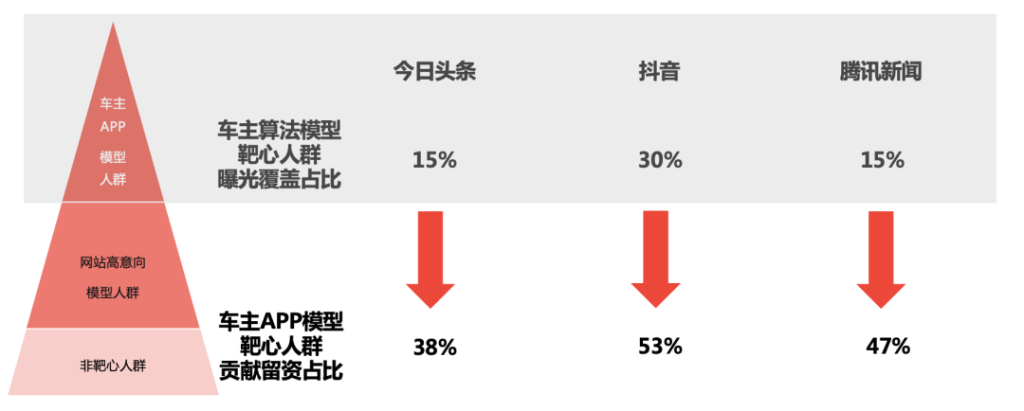 打通车企三大数字化运营场景，让CDP价值“最大化”