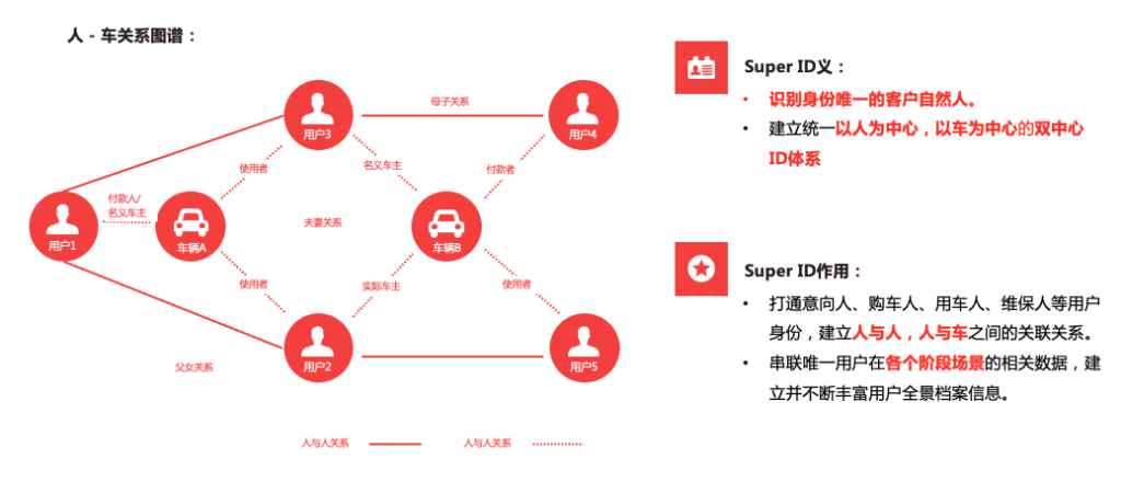 打通车企三大数字化运营场景，让CDP价值“最大化”