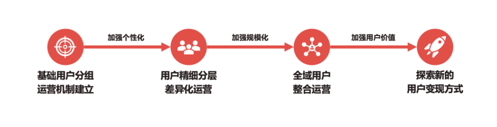 筹备双十一，零售企业全域用户增长三步速赢