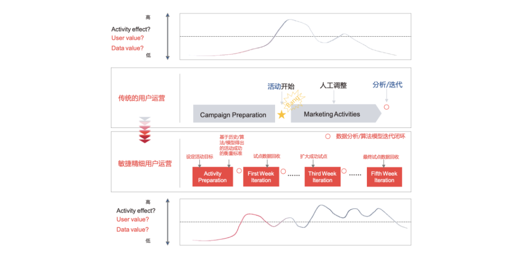 筹备双十一，零售企业全域用户增长三步速赢