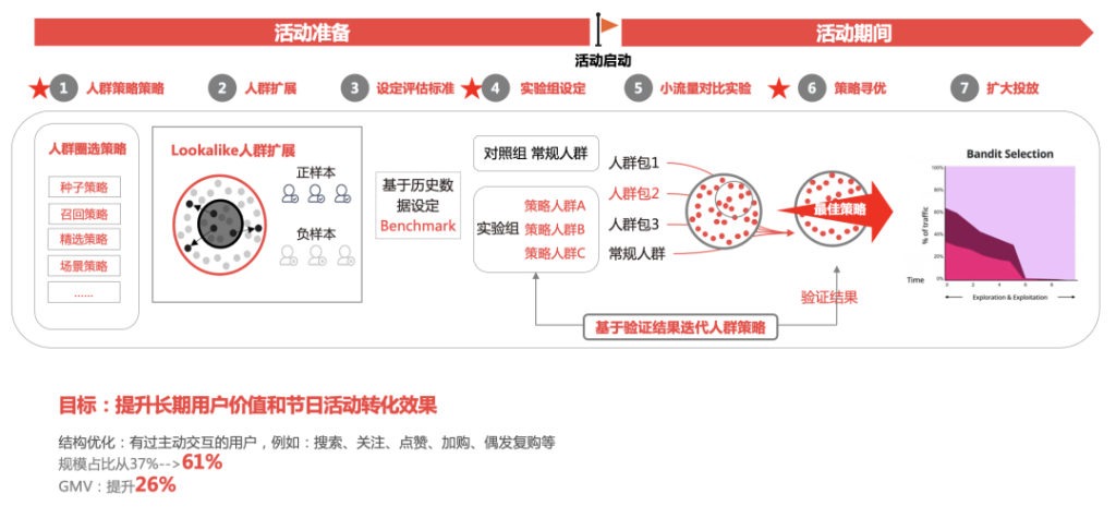 筹备双十一，零售企业全域用户增长三步速赢