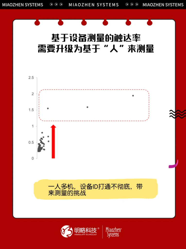 2024年MixReach精细化跨屏分配方案再升级