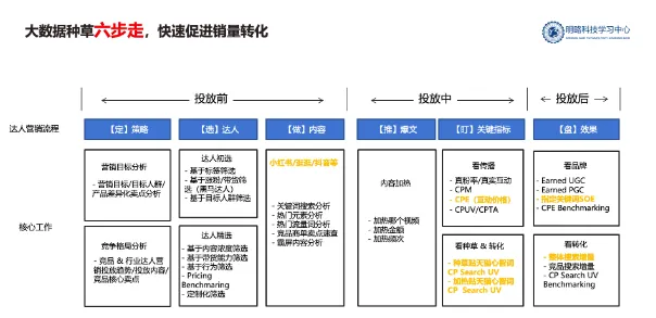 小红书“十”话实说｜提升小红书投放质量与效率