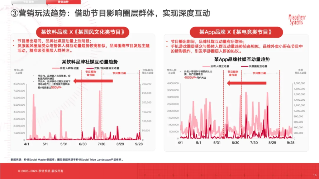 《2023年中国综艺营销局势分析报告》