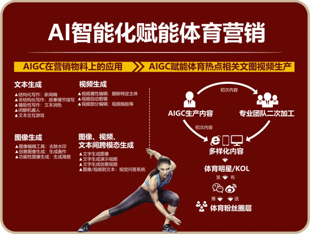 “迎战”赛事大年：AI时代体育营销的变革与策略