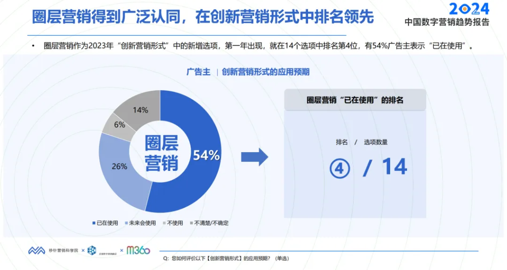 圈层营销：走好“规模”和“精准”的平衡木