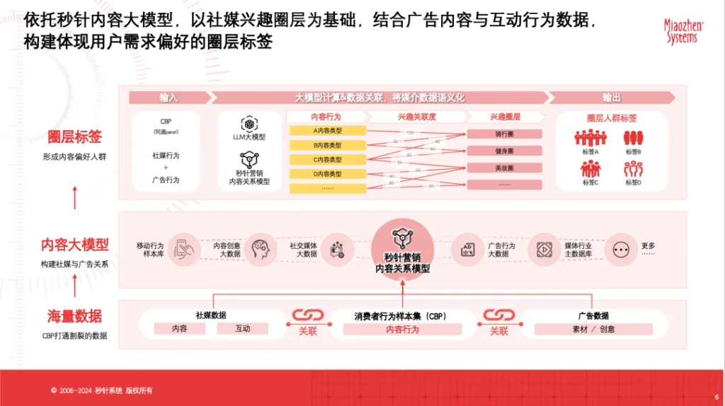 圈层营销：走好“规模”和“精准”的平衡木