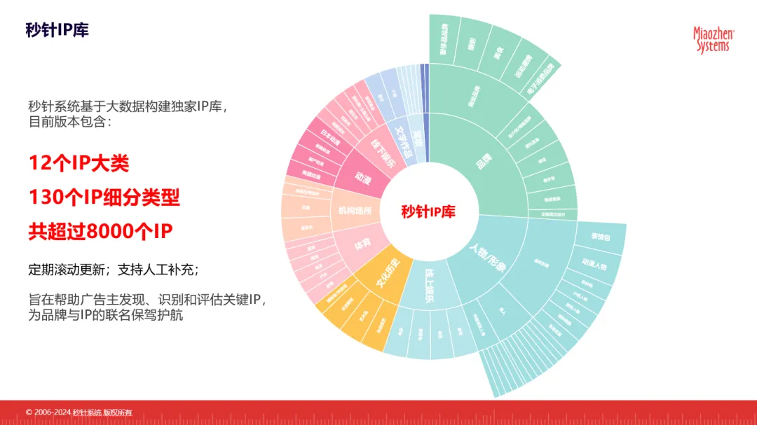 秒针系统IP营销解决方案：从消费者中来，到消费者中去