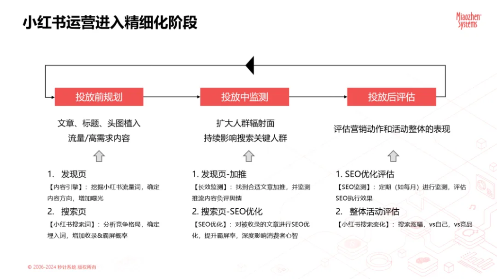 618种草攻略 | 秒针Social带你解锁“小红书搜索”新玩法