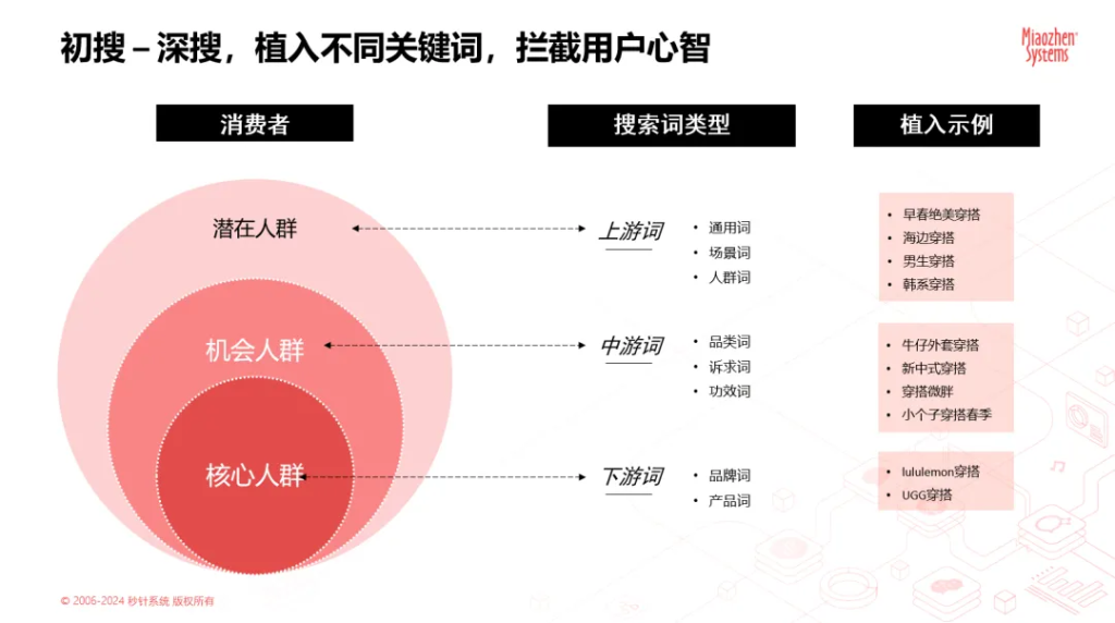 618种草攻略 | 秒针Social带你解锁“小红书搜索”新玩法