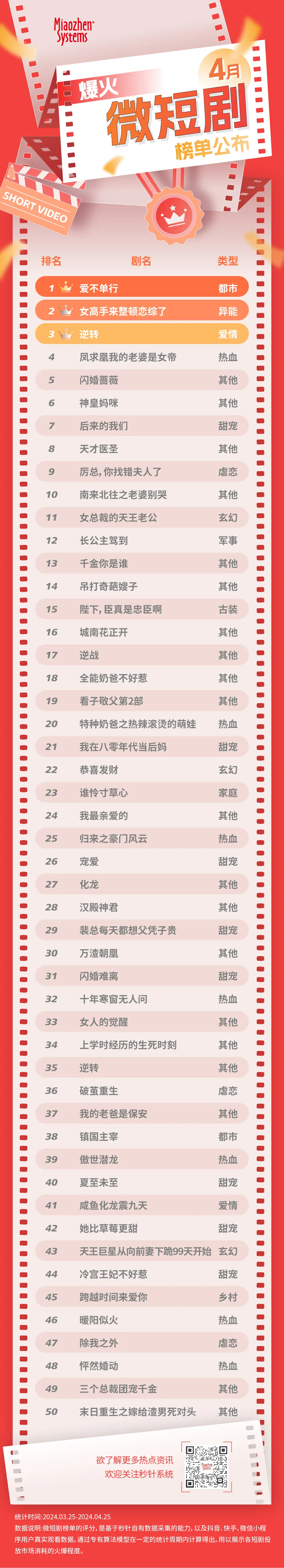 霸总、纯爱、重生、仙侠，谁是4月微短剧最强霸屏王？——秒针系统发布《微短剧热度榜单》