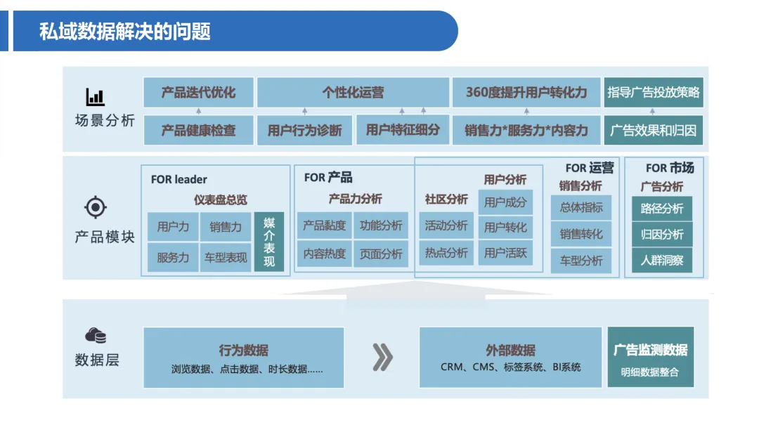 一文了解CDP（Customer Data Platform）在零售电商和汽车行业的应用