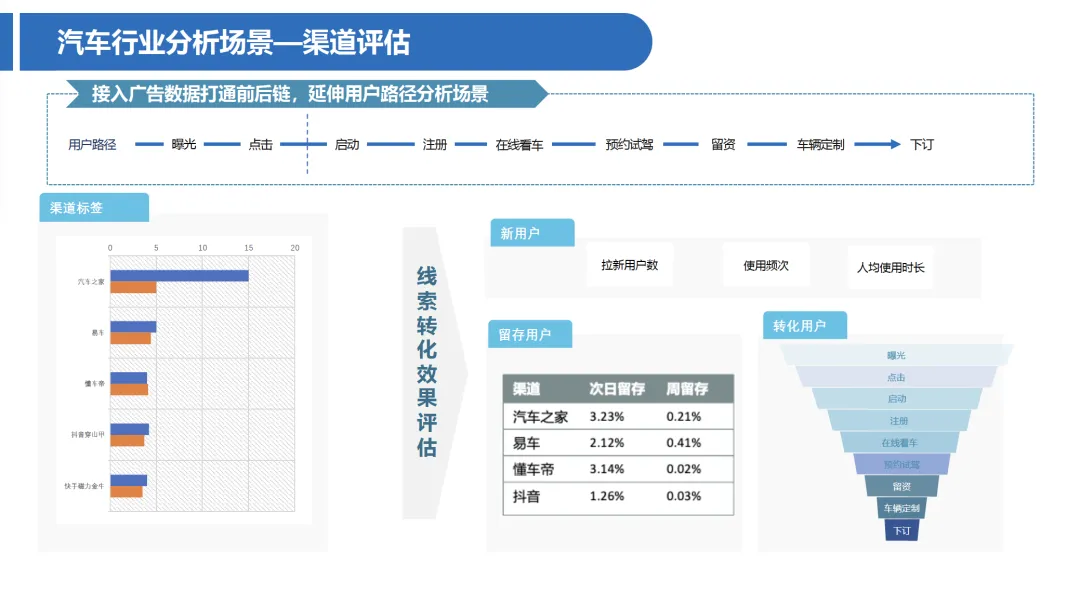 一文了解CDP（Customer Data Platform）在零售电商和汽车行业的应用