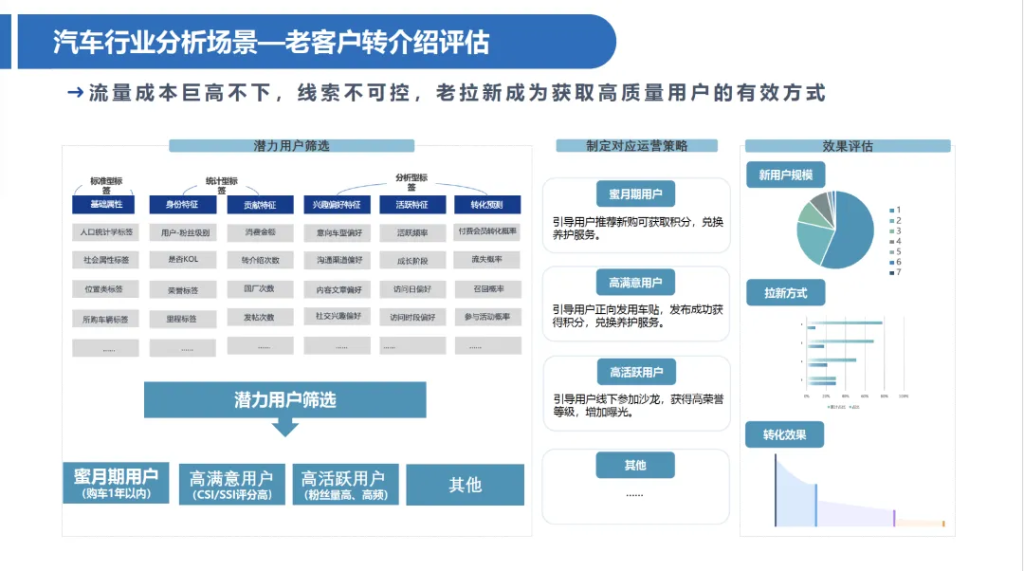 一文了解CDP（Customer Data Platform）在零售电商和汽车行业的应用