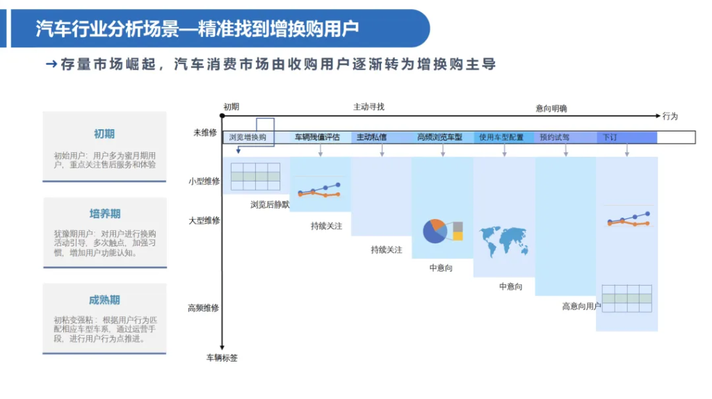 一文了解CDP（Customer Data Platform）在零售电商和汽车行业的应用