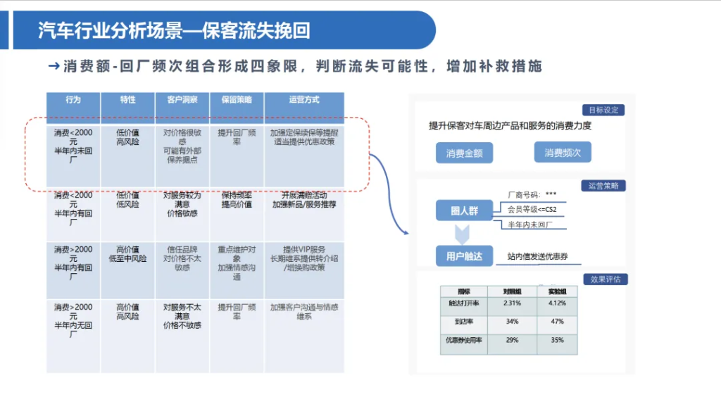 一文了解CDP（Customer Data Platform）在零售电商和汽车行业的应用