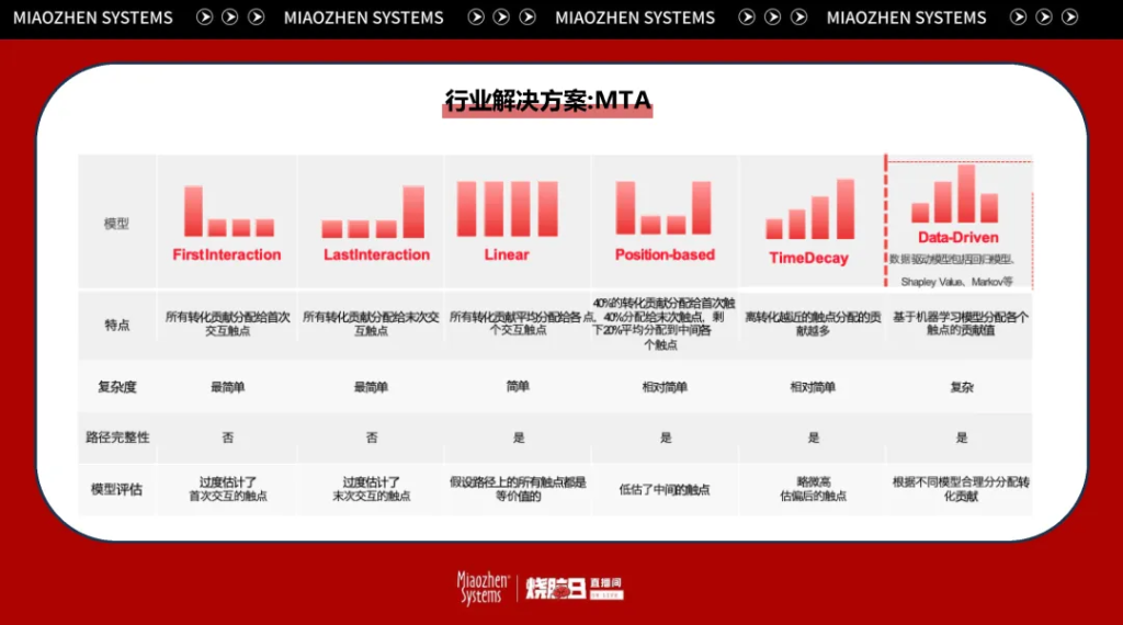 万字笔记 | 从知识点到实操经验，一文讲透后电商时代的全域增长