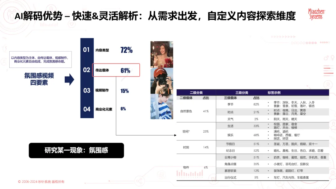 618种草进行时 | 社媒洞察不够细？秒针Social AI解码能力已就位