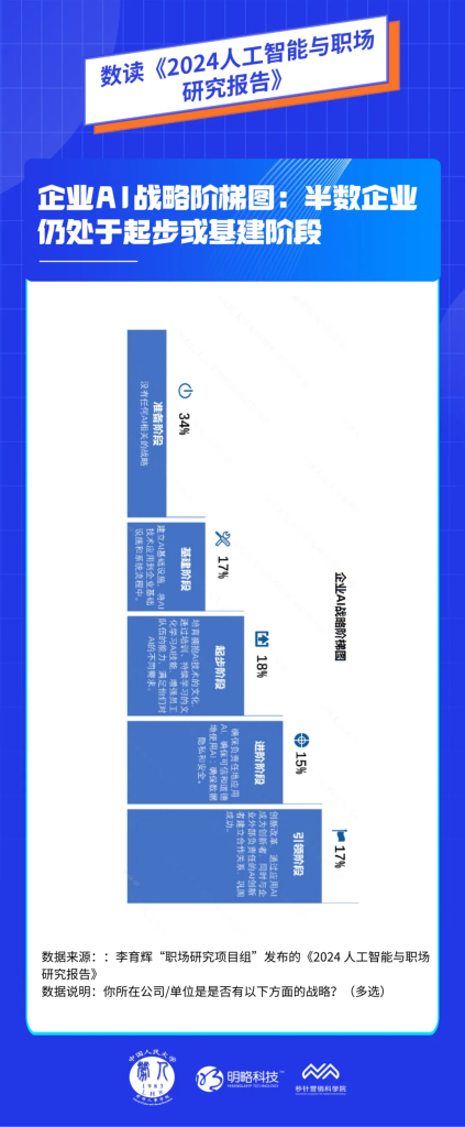 《2024 AI职场研究报告》发布：智能时代的就业模式将被重塑